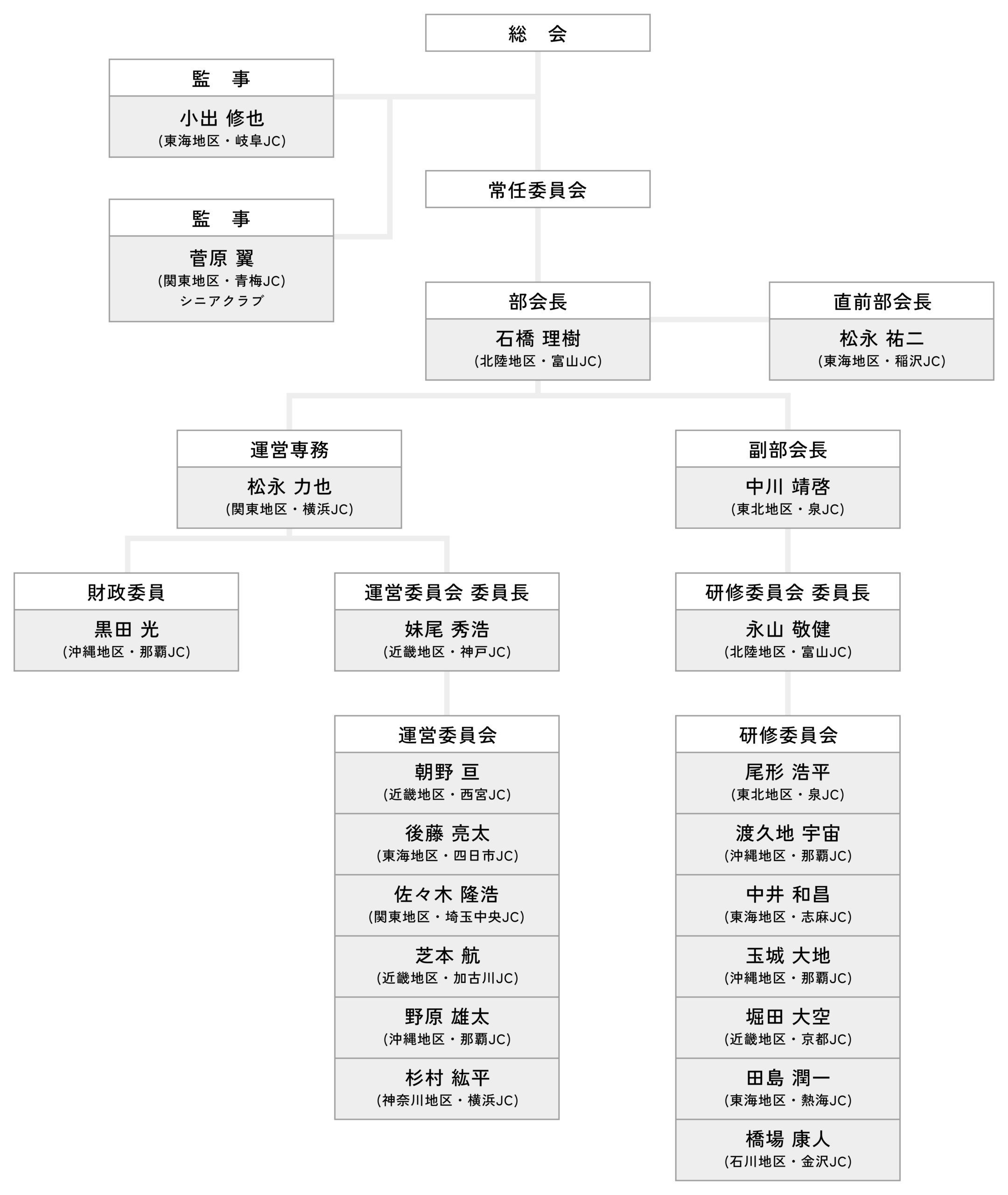 組織図
